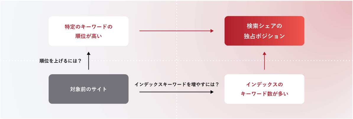 キーワードの検索順位