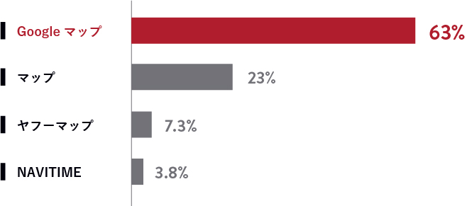 Googleマップの圧倒的に高い利用率
